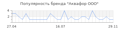 Популярность аквафор ооо