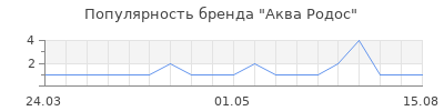 Популярность Аква Родос
