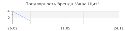 Популярность Аква-Щит