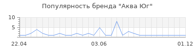 Популярность Аква Юг