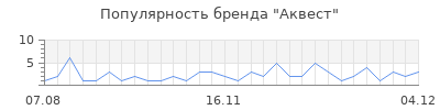 Популярность аквест
