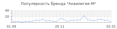 Популярность аквилегия м
