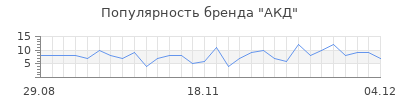 Популярность АКД