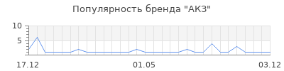 Популярность акз