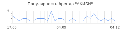 Популярность акиби