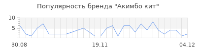 Популярность Акимбо кит