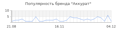 Популярность аккурат