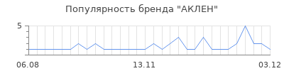 Популярность аклен