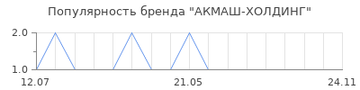 Популярность АКМАШ-ХОЛДИНГ