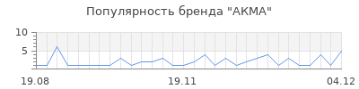 Популярность акма