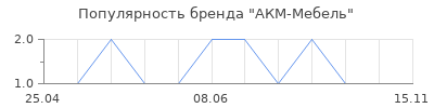 Популярность АКМ-Мебель