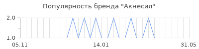 Популярность акнесил