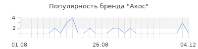 Популярность Акос