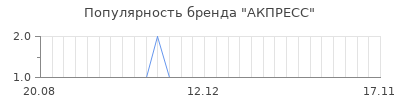 Популярность акпресс