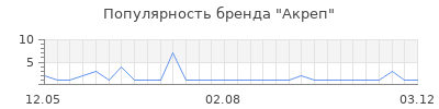 Популярность Акреп