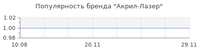Популярность Акрил-Лазер