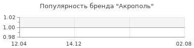 Популярность Акрополь