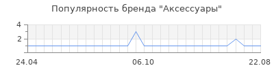 Популярность Аксессуары