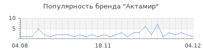 Популярность актамир