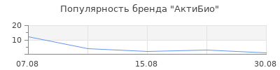 Популярность АктиБио
