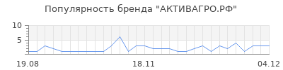 Популярность АКТИВАГРО.РФ