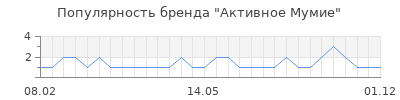 Популярность активное мумие