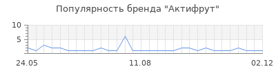 Популярность актифрут