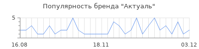 Популярность актуаль