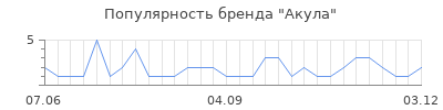 Популярность Акула