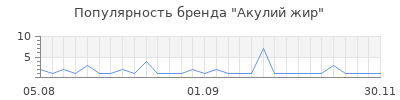 Популярность акулий жир