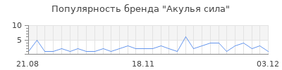Популярность акулья сила