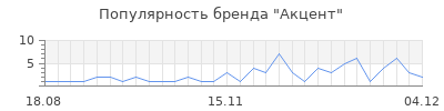 Популярность акцент