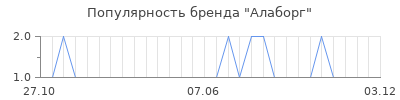 Популярность алаборг