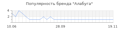 Популярность алабуга