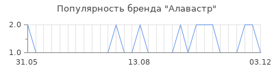 Популярность алавастр