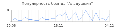 Популярность аладушкин