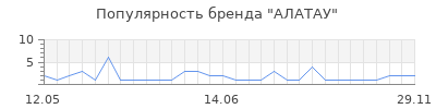 Популярность АЛАТАУ