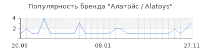 Популярность алатойс alatoys