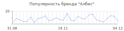 Популярность албес