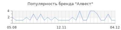 Популярность алвест