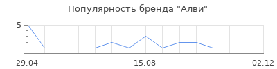 Популярность Алви