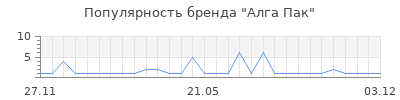 Популярность Алга Пак