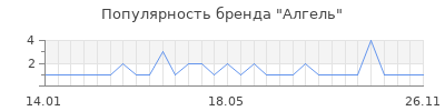 Популярность алгель