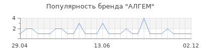 Популярность алгем