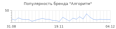 Популярность алгоритм