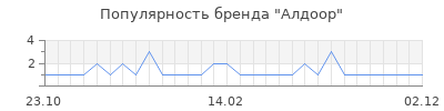 Популярность алдоор