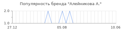 Популярность алейникова а