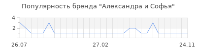 Популярность Александра и Софья