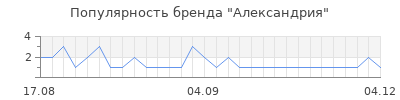 Популярность александрия
