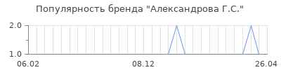 Популярность александрова г с